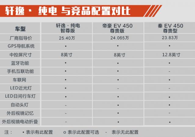 日产轩逸·纯电竞争力分析