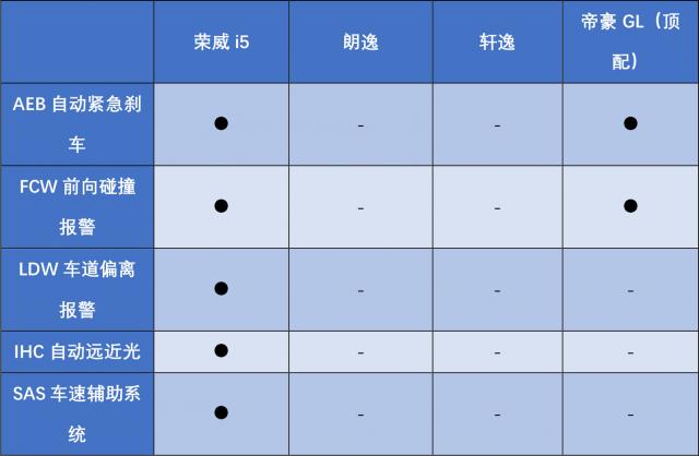 荣威i5,三层安全防护