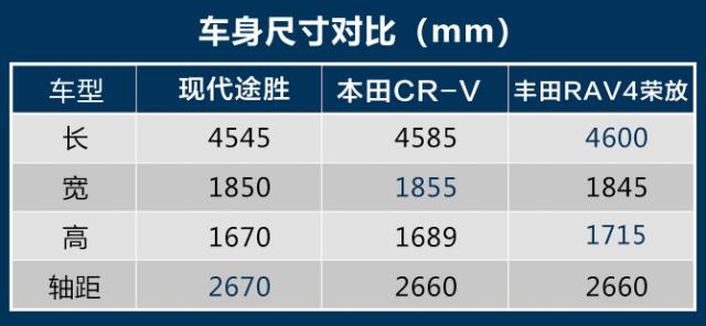 智能四驱系统，Smart Sense系统，现代途胜竞争力