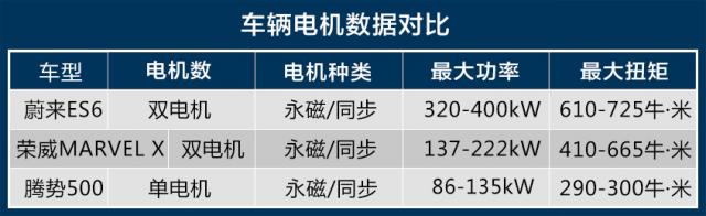 蔚来ES6,蔚来ES6竞争力分析