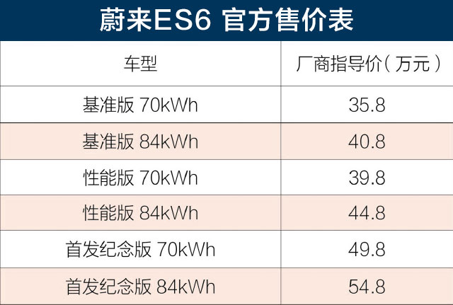蔚来ES6,蔚来ES6竞争力分析