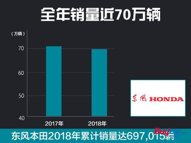 2018东风本田销量