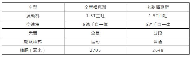新款福克斯优惠,长安福特