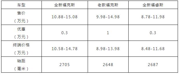 新款福克斯优惠,长安福特