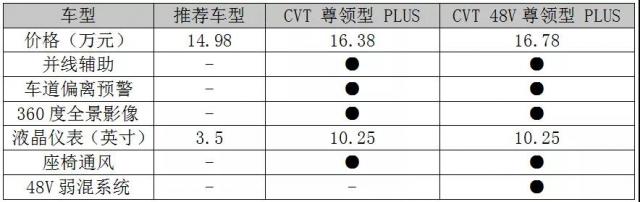 推荐CVT尊领型 福特领界应该这么选择