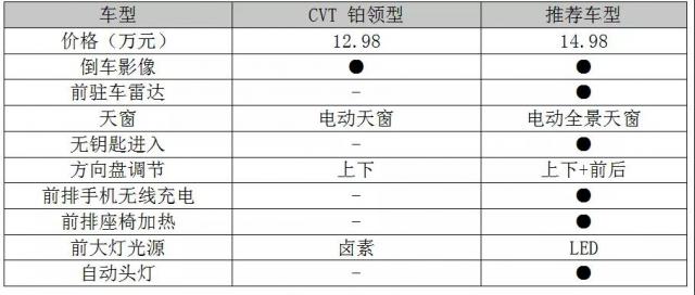 推荐CVT尊领型 福特领界应该这么选择