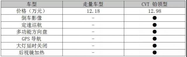 推荐CVT尊领型 福特领界应该这么选择