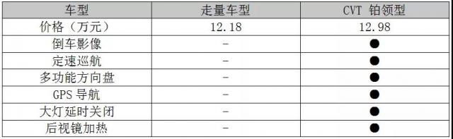 推荐CVT尊领型 福特领界应该这么选择