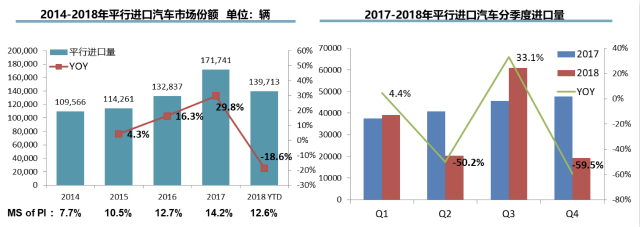 平行进口车迎首降  2018年进口车市场再现供需双降