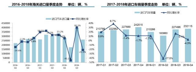 平行进口车迎首降  2018年进口车市场再现供需双降