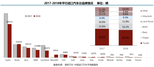 平行进口车迎首降  2018年进口车市场再现供需双降