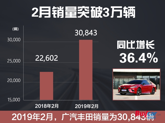 销量，广汽丰田，广汽丰田2月销量,2月汽车销量
