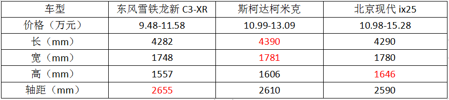 售价9.48万-11.58万元 东风雪铁龙新C3-XR正式上市