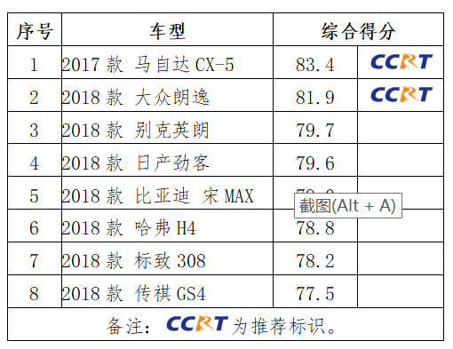 CCRT 2019年度第一批车型评价结果发布 CX-5和朗逸获推荐