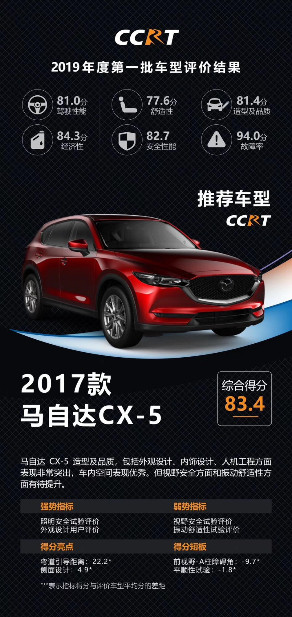 CCRT 2019年度第一批车型评价结果发布 CX-5和朗逸获推荐