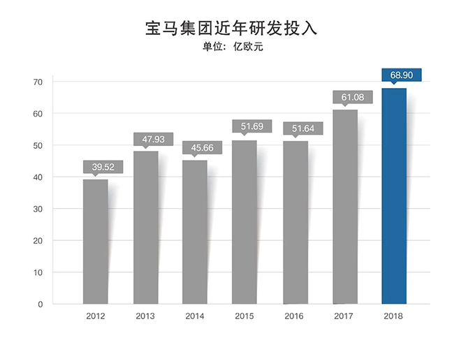 宝马2018财年68亿欧元研发创新 2019年中国市场21款新车