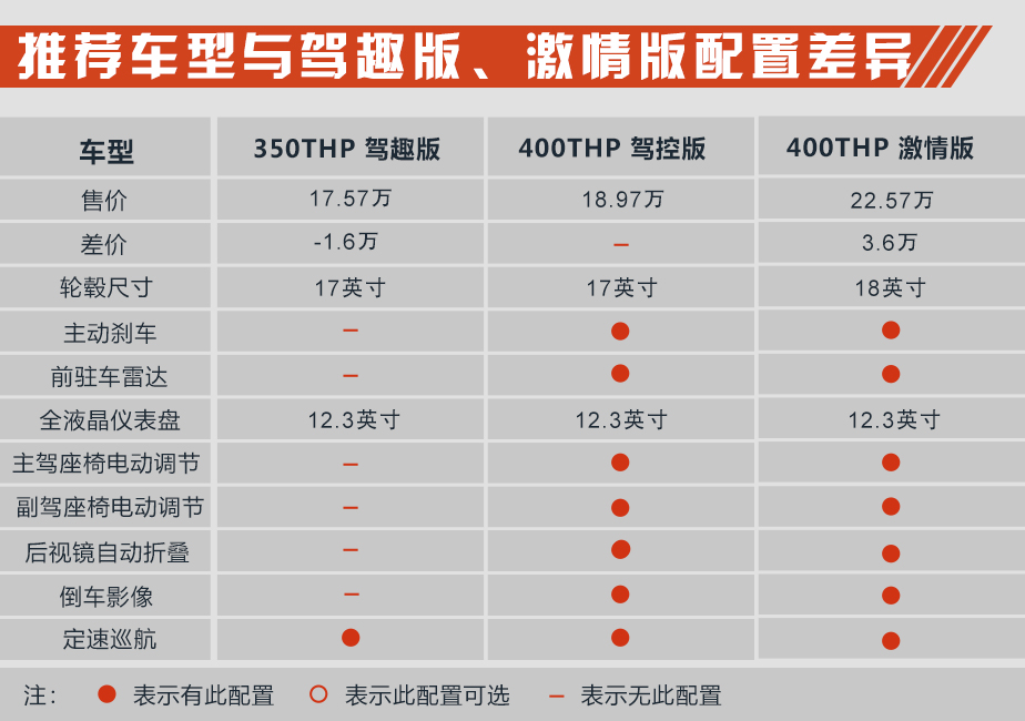 推荐400THP驾控版 东风标致508L购车手册