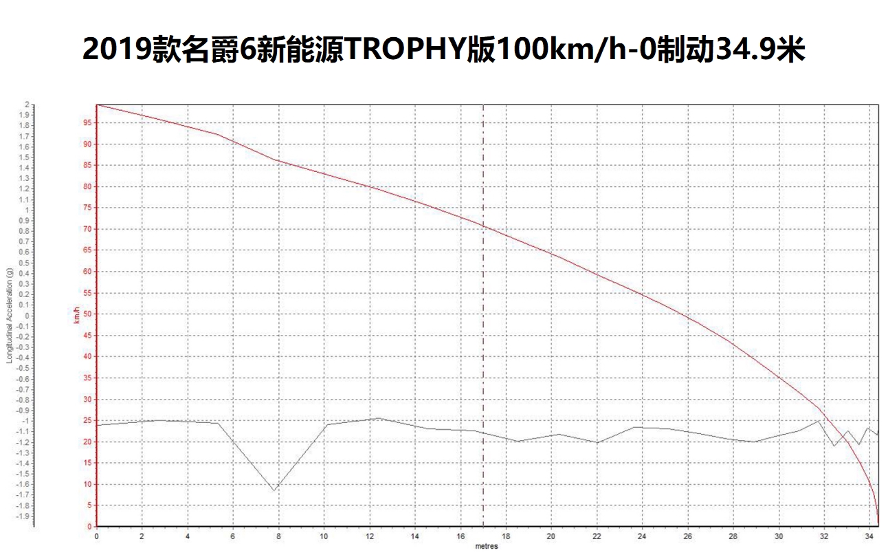 名爵6新能源Trophy版 5.9秒破百、34米刹停 生而运动不只是随便说说