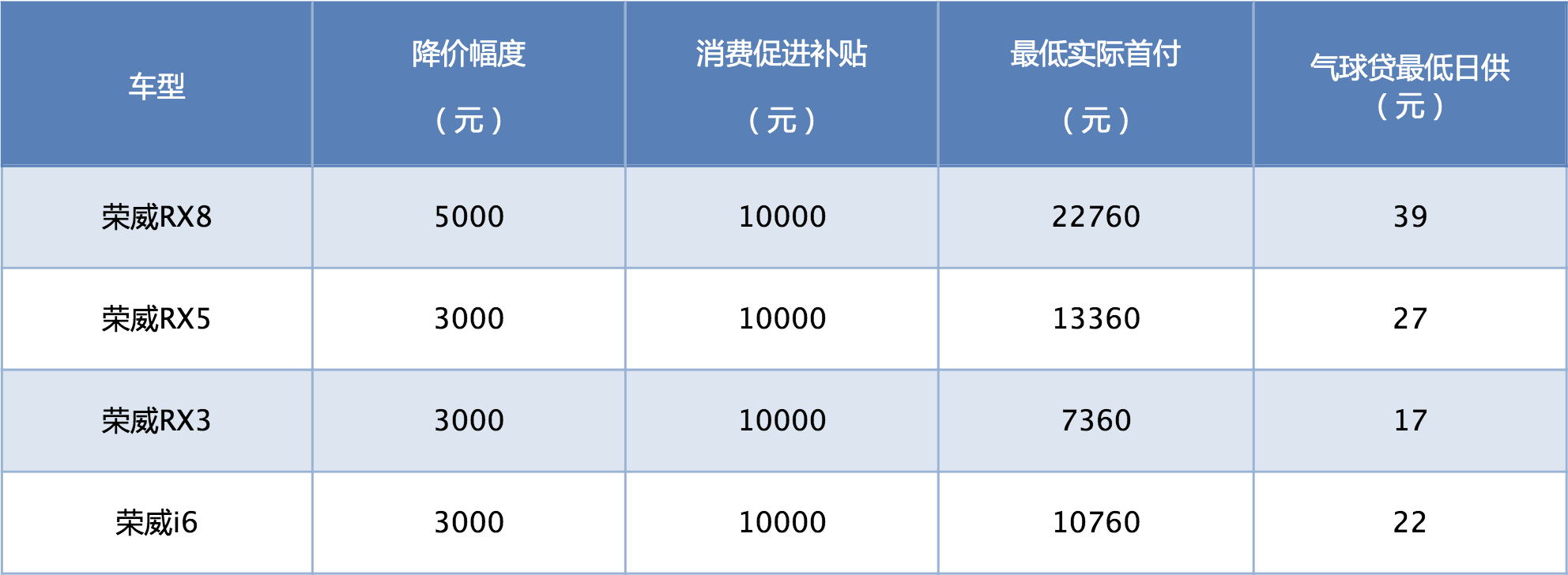 荣威调整部分车型官方指导价 最高降幅达五千元