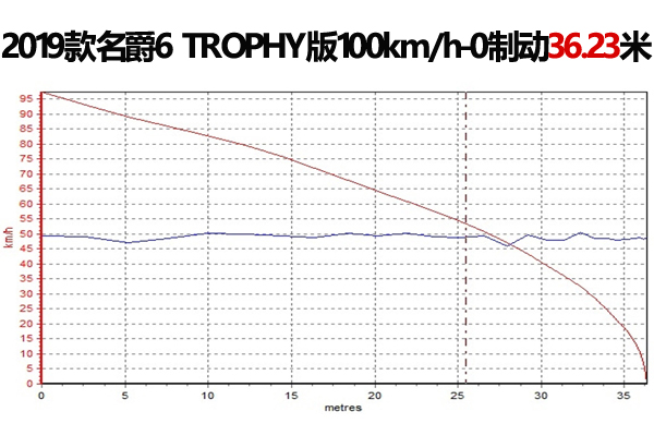 堪称同级性能王 场地试驾全新名爵6 Trophy版