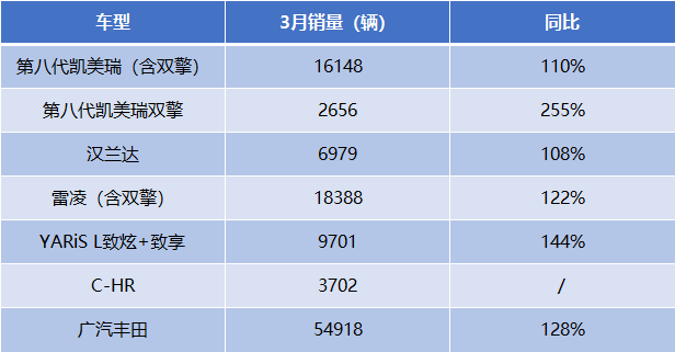 同比增长46% 广汽丰田第一季度销16万台