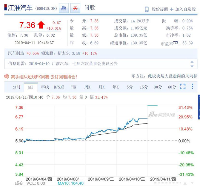 江淮“三涨停”，只因大众入股？这一沙场阅兵透露最新答案！