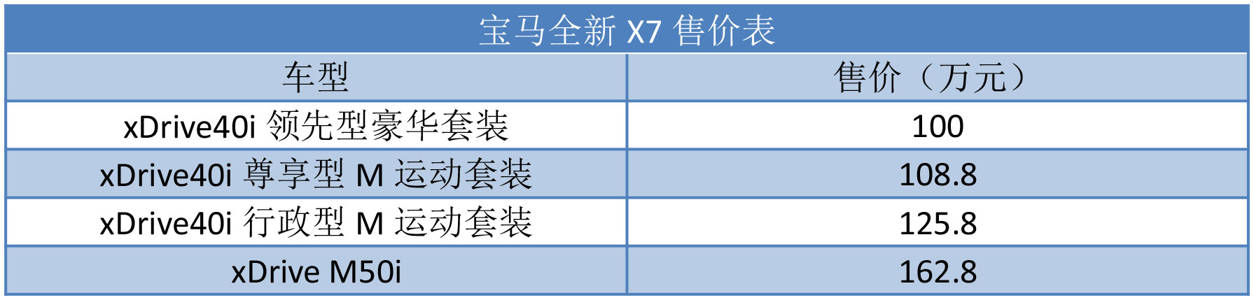 售价100万元起 全新宝马X7正式上市