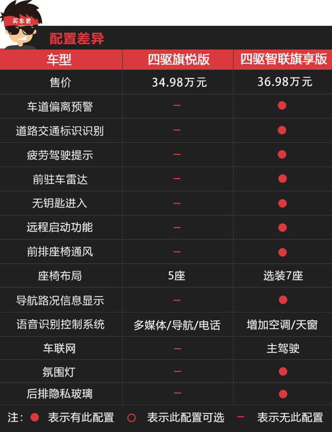 全系标配v6发动机 四驱 50余项标配的红旗hs7怎么选?
