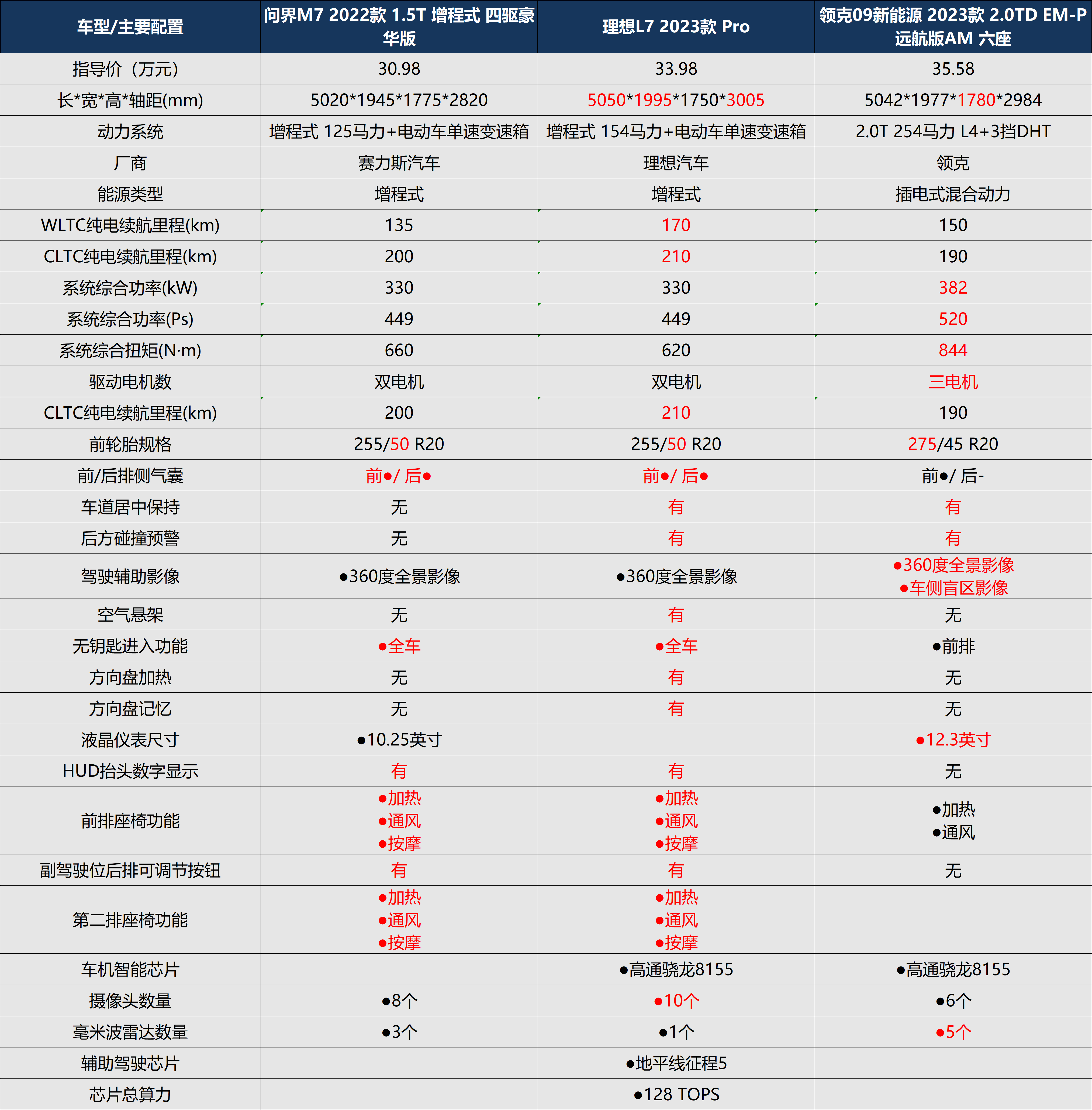 门槛再降30万出头的l7是你的理想型吗