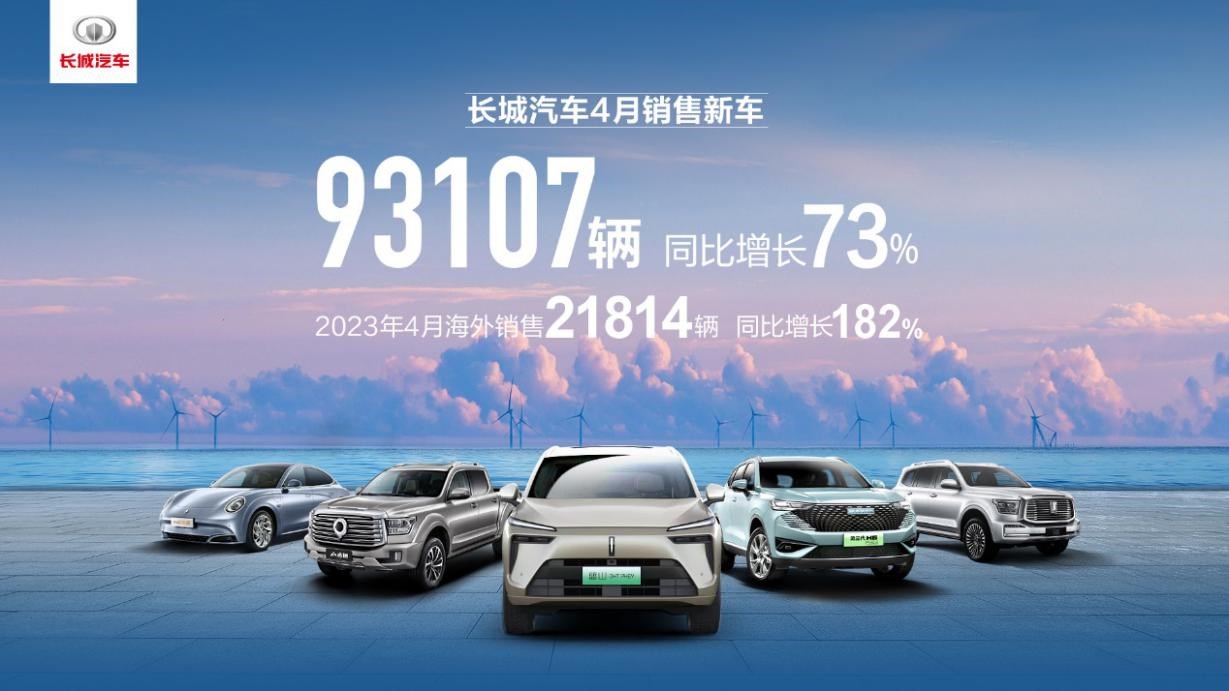 加速海外布局效果显著长城汽车4月销售新车93万辆