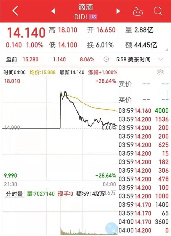 中车网滴滴无声上市表现优于uber