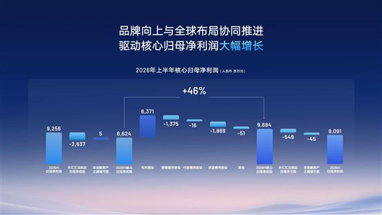 利润
