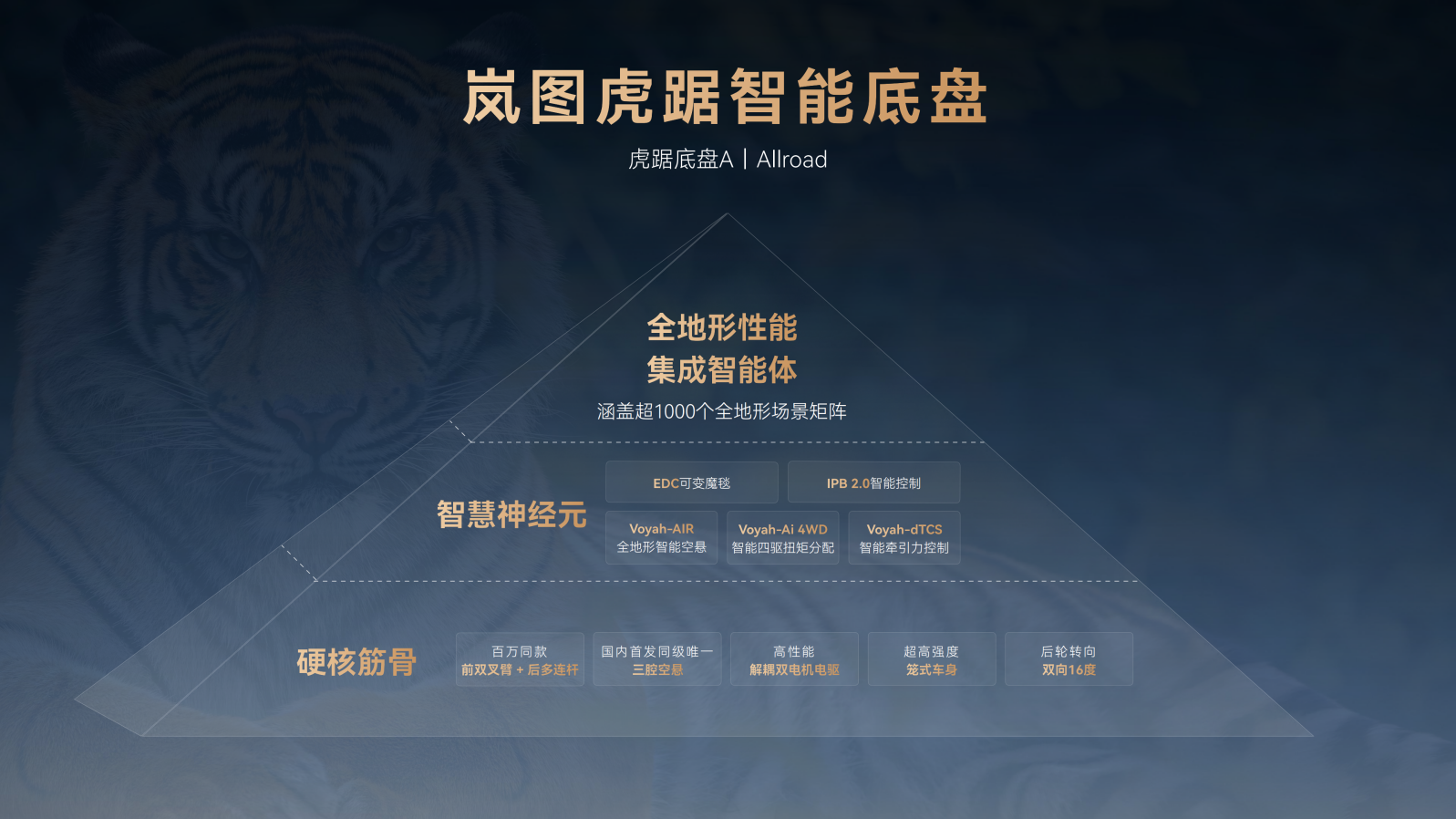 【Final】岚图底盘技术发布会_16