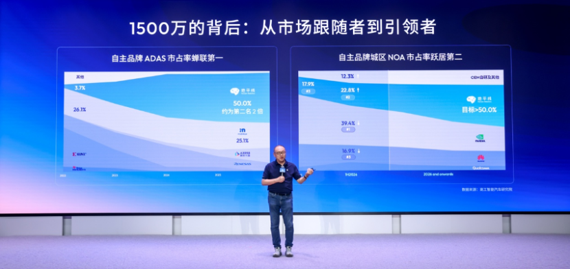 地平线征程芯片破1500万颗 上车大众ID. AURA T6