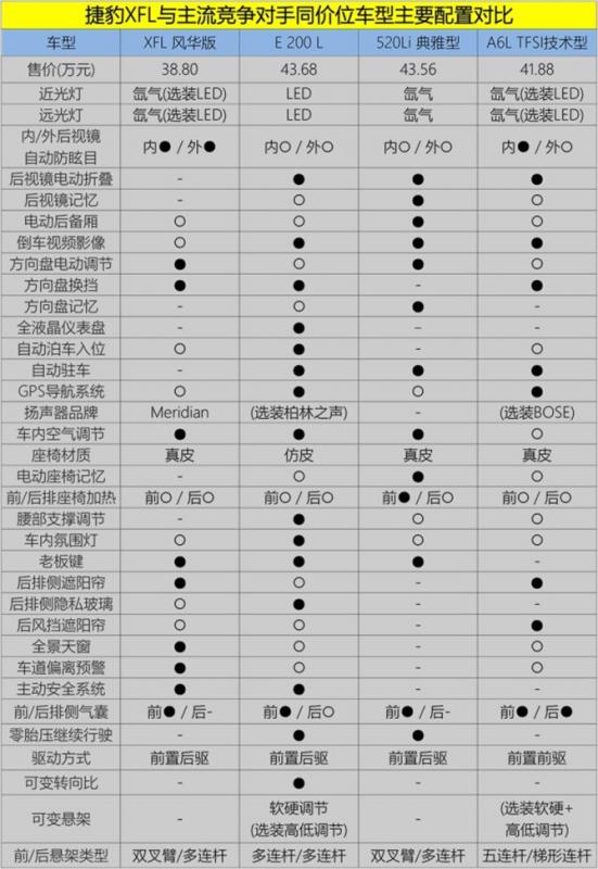 配置不低值得推荐实拍捷豹xfl最低配